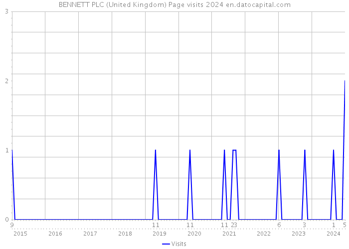 BENNETT PLC (United Kingdom) Page visits 2024 