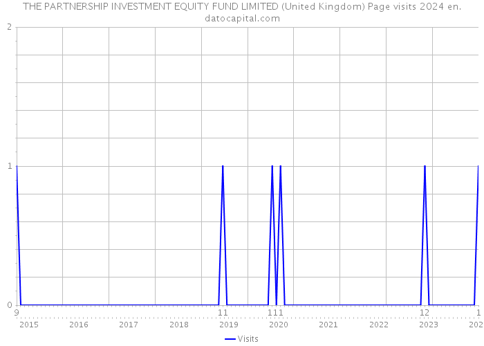 THE PARTNERSHIP INVESTMENT EQUITY FUND LIMITED (United Kingdom) Page visits 2024 