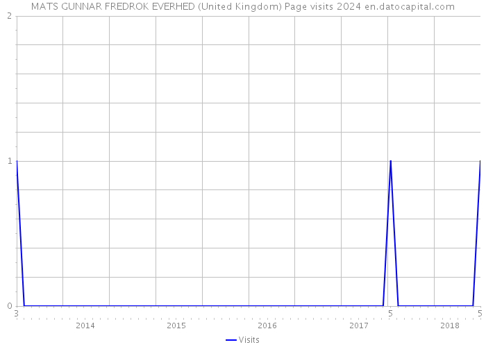 MATS GUNNAR FREDROK EVERHED (United Kingdom) Page visits 2024 