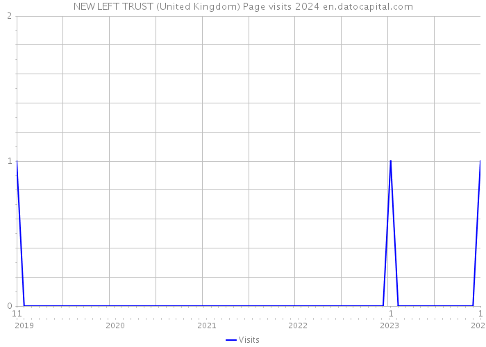 NEW LEFT TRUST (United Kingdom) Page visits 2024 