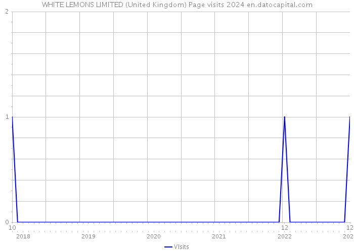 WHITE LEMONS LIMITED (United Kingdom) Page visits 2024 