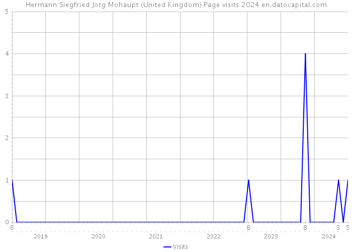 Hermann Siegfried Jorg Mohaupt (United Kingdom) Page visits 2024 