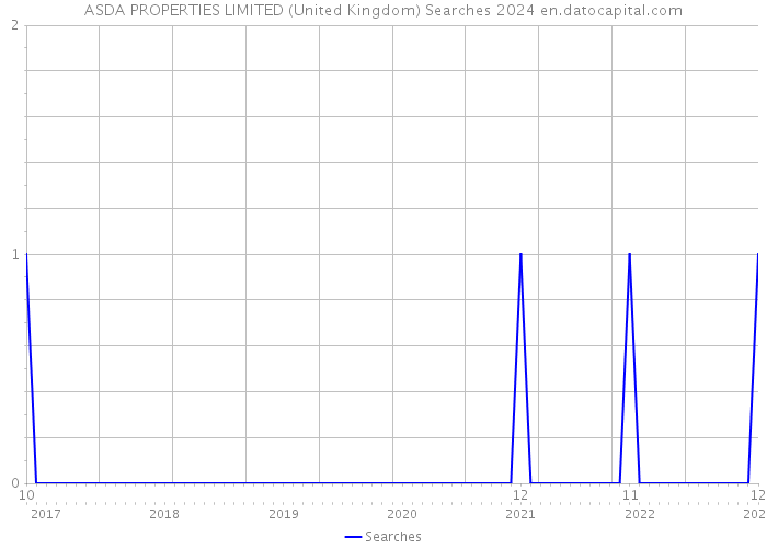 ASDA PROPERTIES LIMITED (United Kingdom) Searches 2024 