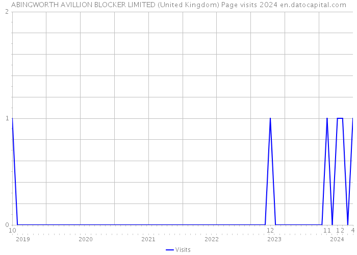ABINGWORTH AVILLION BLOCKER LIMITED (United Kingdom) Page visits 2024 