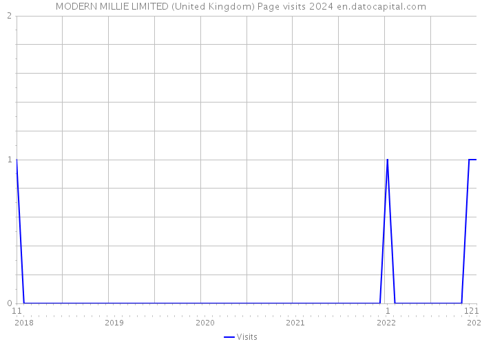 MODERN MILLIE LIMITED (United Kingdom) Page visits 2024 