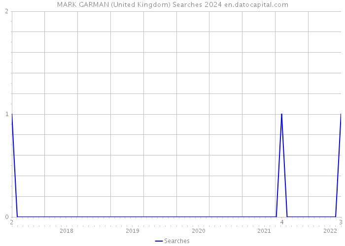 MARK GARMAN (United Kingdom) Searches 2024 