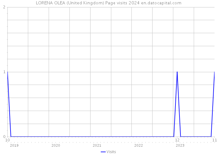 LORENA OLEA (United Kingdom) Page visits 2024 