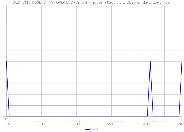 WESTON HOUSE (STAMFORD) LTD (United Kingdom) Page visits 2024 