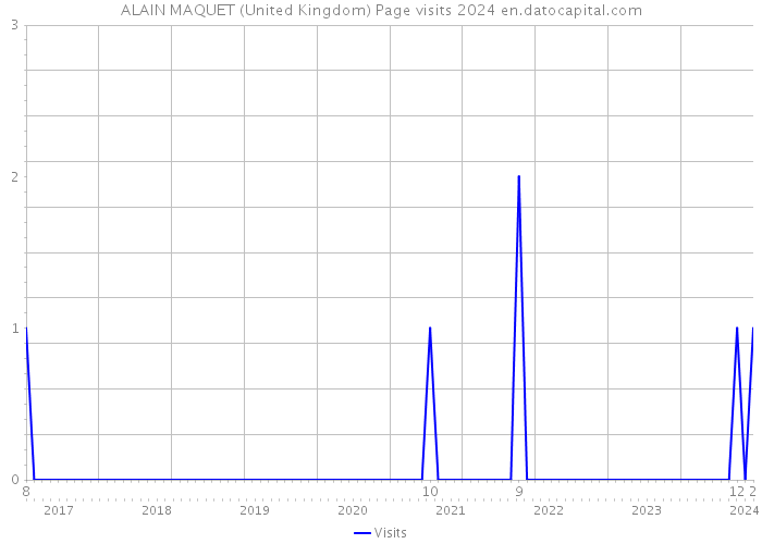 ALAIN MAQUET (United Kingdom) Page visits 2024 