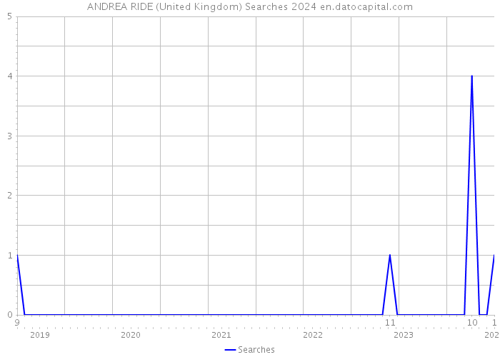 ANDREA RIDE (United Kingdom) Searches 2024 