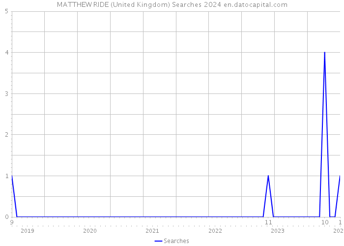 MATTHEW RIDE (United Kingdom) Searches 2024 