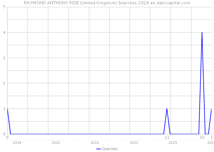RAYMOND ANTHONY RIDE (United Kingdom) Searches 2024 