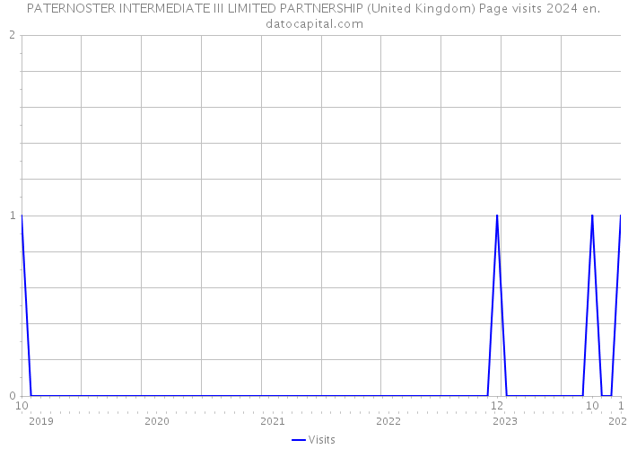 PATERNOSTER INTERMEDIATE III LIMITED PARTNERSHIP (United Kingdom) Page visits 2024 