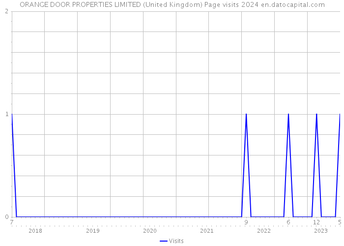 ORANGE DOOR PROPERTIES LIMITED (United Kingdom) Page visits 2024 
