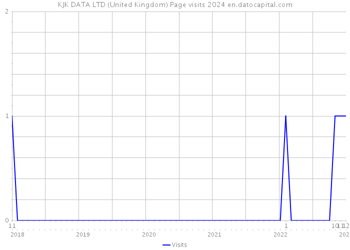 KJK DATA LTD (United Kingdom) Page visits 2024 
