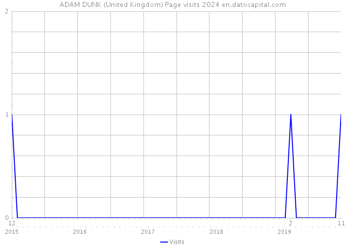 ADAM DUNK (United Kingdom) Page visits 2024 