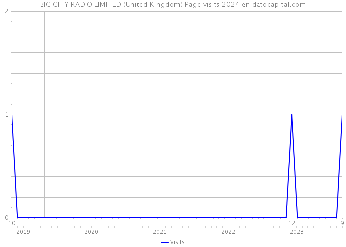 BIG CITY RADIO LIMITED (United Kingdom) Page visits 2024 
