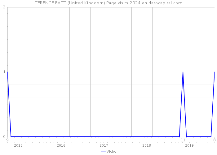 TERENCE BATT (United Kingdom) Page visits 2024 