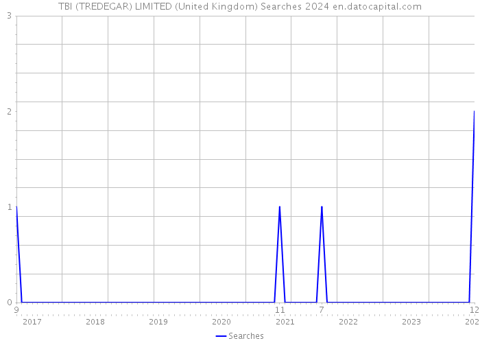 TBI (TREDEGAR) LIMITED (United Kingdom) Searches 2024 