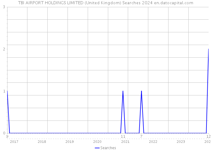 TBI AIRPORT HOLDINGS LIMITED (United Kingdom) Searches 2024 