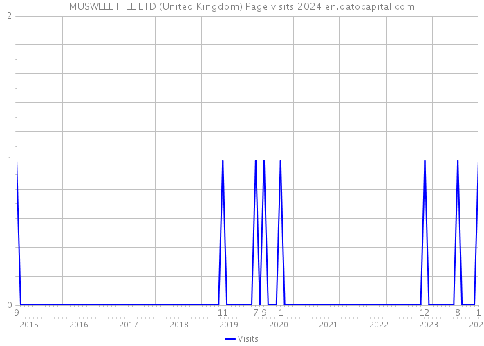 MUSWELL HILL LTD (United Kingdom) Page visits 2024 