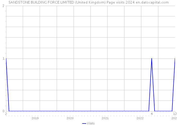 SANDSTONE BUILDING FORCE LIMITED (United Kingdom) Page visits 2024 