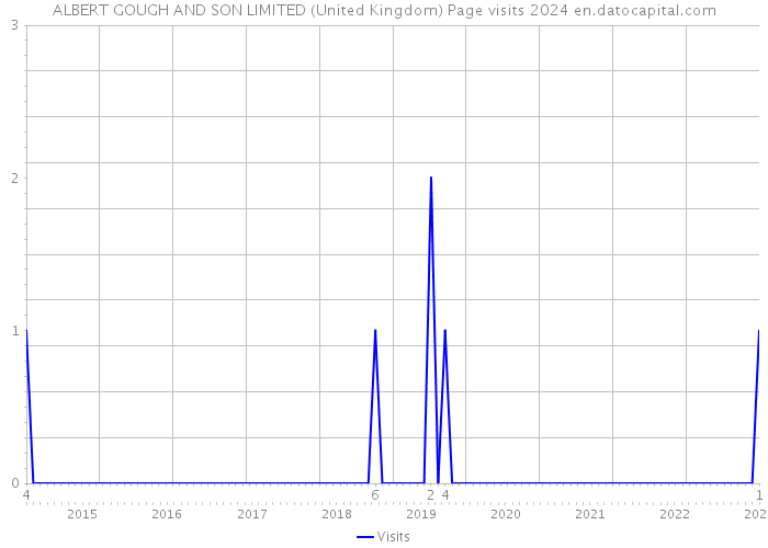 ALBERT GOUGH AND SON LIMITED (United Kingdom) Page visits 2024 