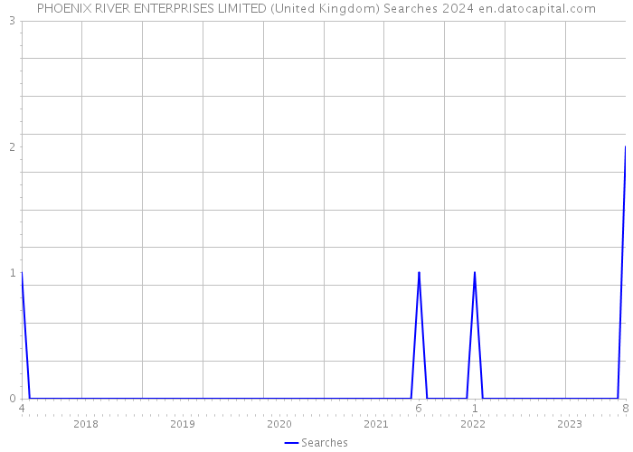 PHOENIX RIVER ENTERPRISES LIMITED (United Kingdom) Searches 2024 