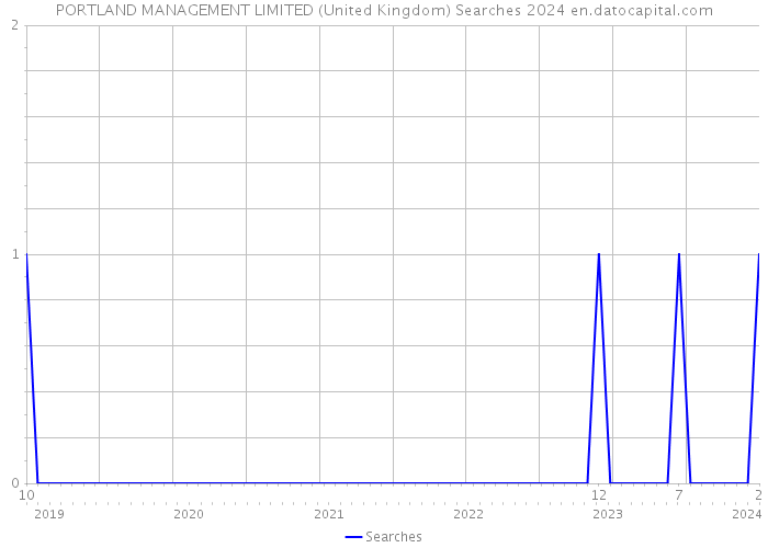 PORTLAND MANAGEMENT LIMITED (United Kingdom) Searches 2024 