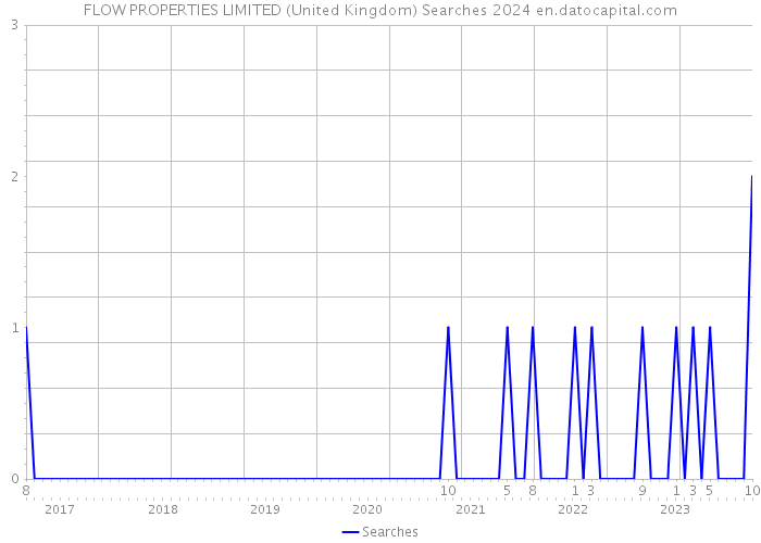 FLOW PROPERTIES LIMITED (United Kingdom) Searches 2024 