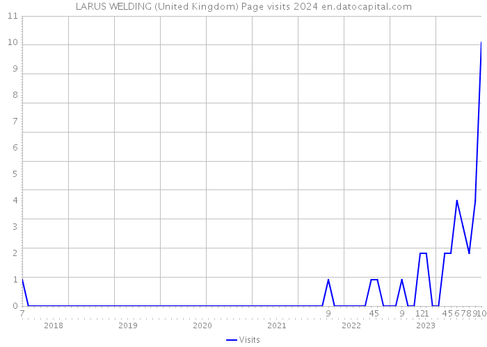LARUS WELDING (United Kingdom) Page visits 2024 