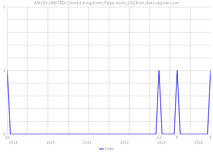 AIKON LIMITED (United Kingdom) Page visits 2024 