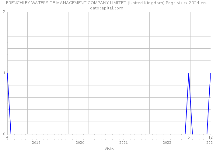 BRENCHLEY WATERSIDE MANAGEMENT COMPANY LIMITED (United Kingdom) Page visits 2024 