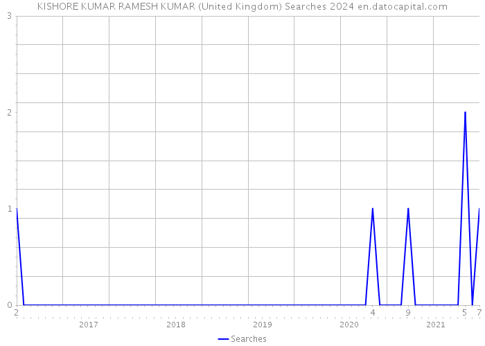 KISHORE KUMAR RAMESH KUMAR (United Kingdom) Searches 2024 