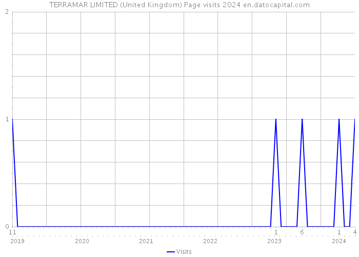 TERRAMAR LIMITED (United Kingdom) Page visits 2024 