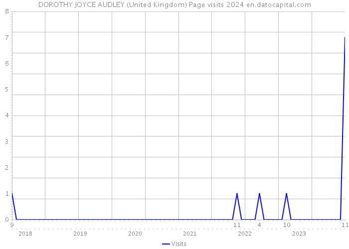 DOROTHY JOYCE AUDLEY (United Kingdom) Page visits 2024 