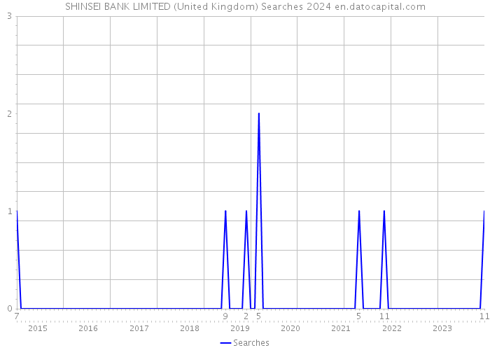 SHINSEI BANK LIMITED (United Kingdom) Searches 2024 