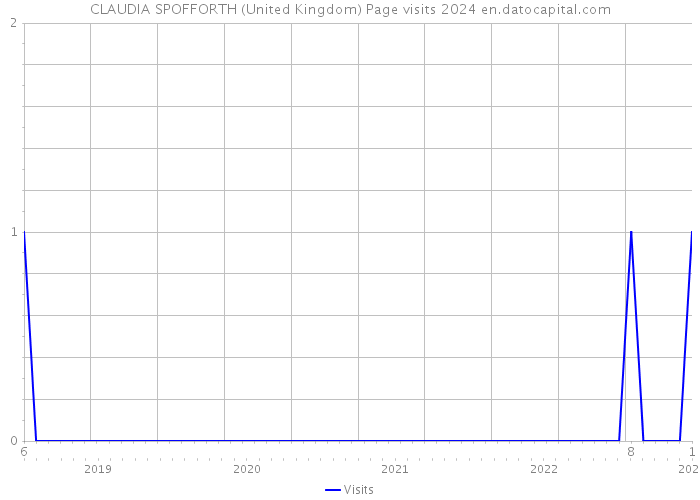 CLAUDIA SPOFFORTH (United Kingdom) Page visits 2024 