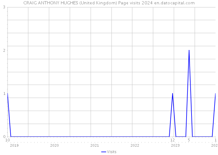 CRAIG ANTHONY HUGHES (United Kingdom) Page visits 2024 