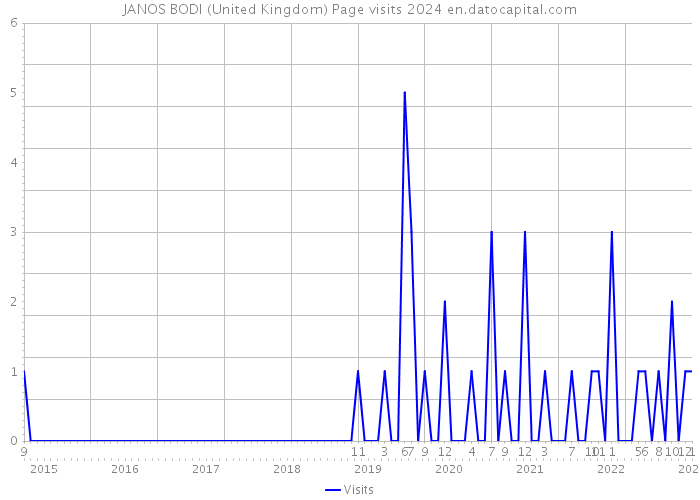 JANOS BODI (United Kingdom) Page visits 2024 