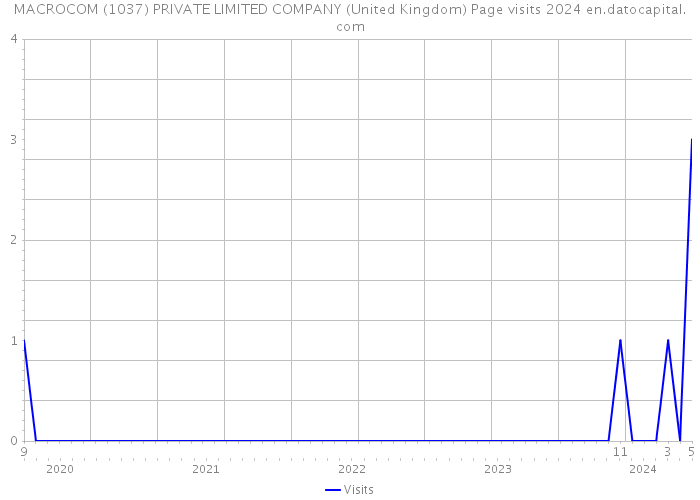 MACROCOM (1037) PRIVATE LIMITED COMPANY (United Kingdom) Page visits 2024 
