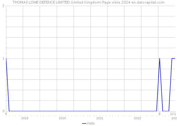 THOMAS LOWE DEFENCE LIMITED (United Kingdom) Page visits 2024 