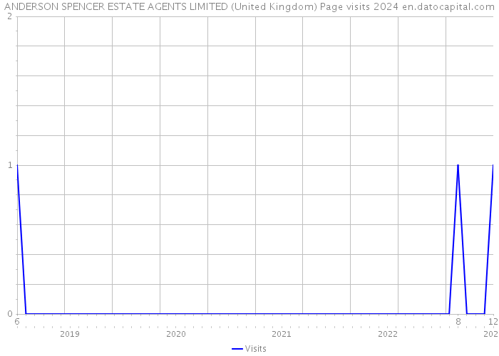 ANDERSON SPENCER ESTATE AGENTS LIMITED (United Kingdom) Page visits 2024 