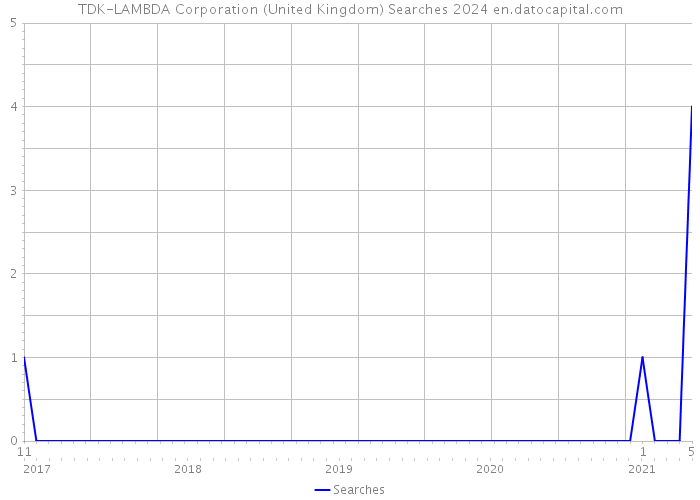 TDK-LAMBDA Corporation (United Kingdom) Searches 2024 