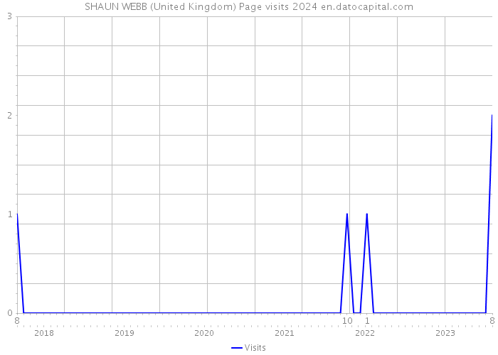 SHAUN WEBB (United Kingdom) Page visits 2024 