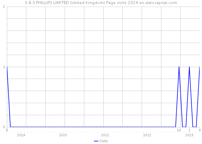S & S PHILLIPS LIMITED (United Kingdom) Page visits 2024 