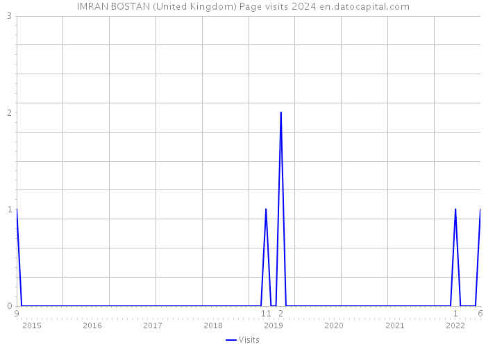 IMRAN BOSTAN (United Kingdom) Page visits 2024 