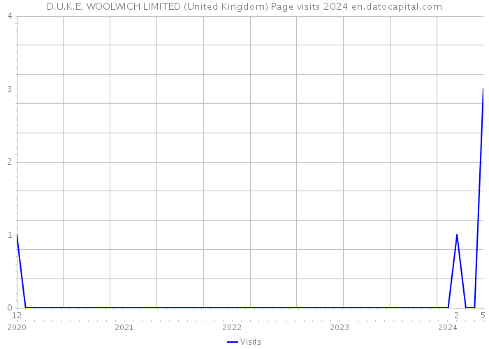 D.U.K.E. WOOLWICH LIMITED (United Kingdom) Page visits 2024 