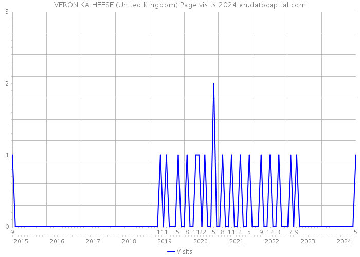 VERONIKA HEESE (United Kingdom) Page visits 2024 