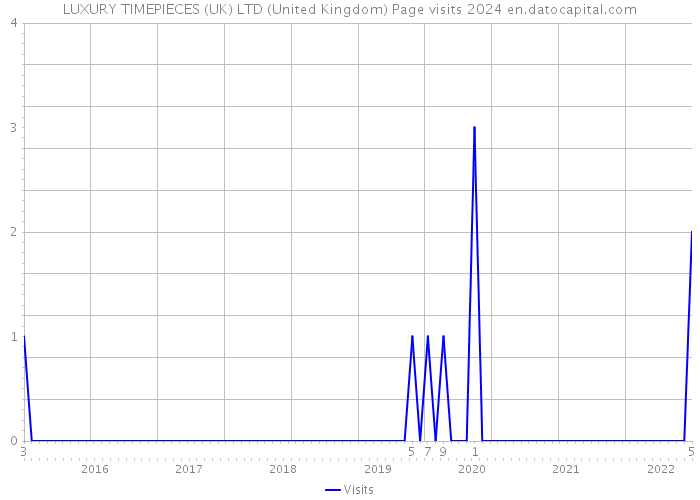 LUXURY TIMEPIECES (UK) LTD (United Kingdom) Page visits 2024 